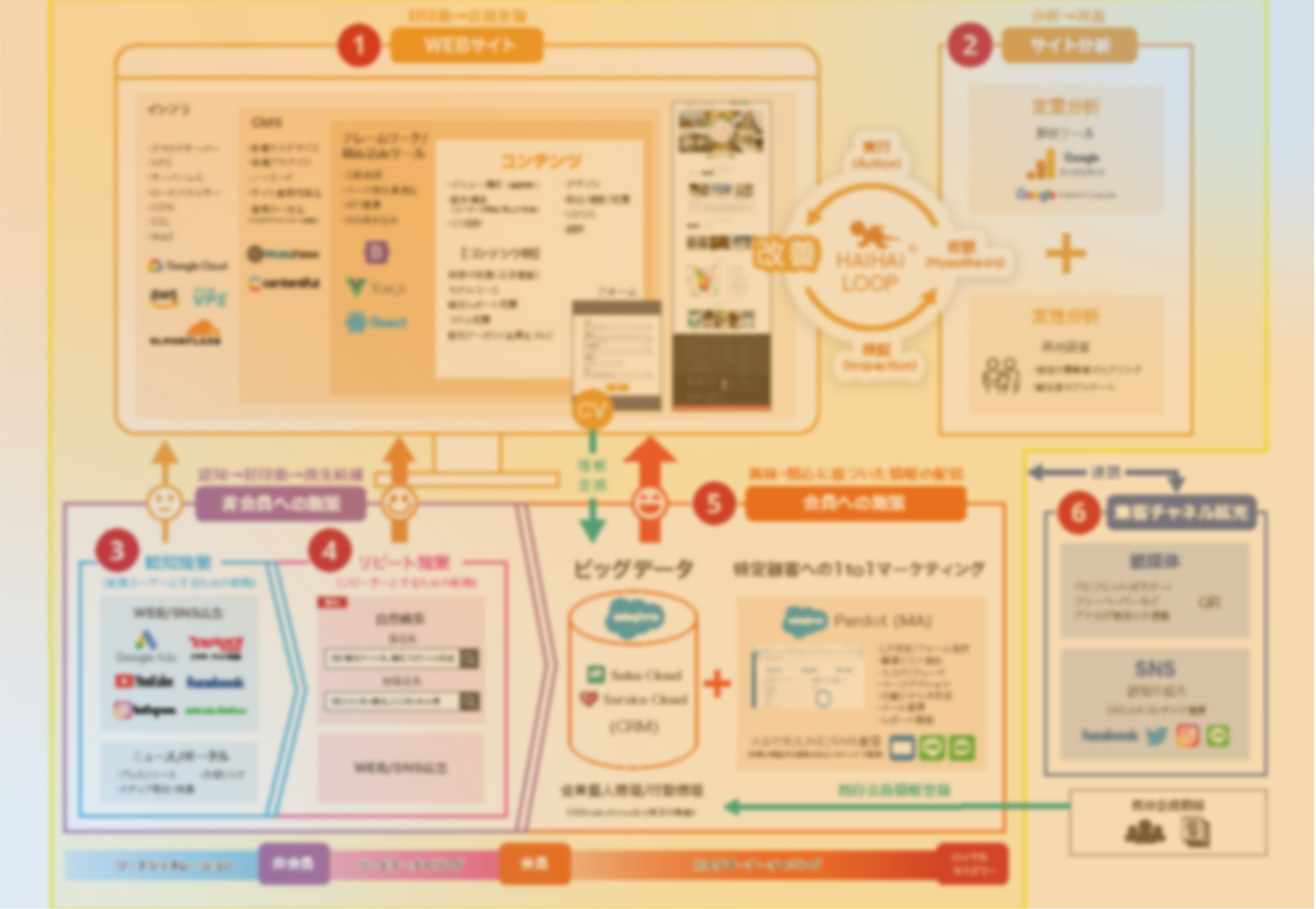 マーケティングDX成功の鍵